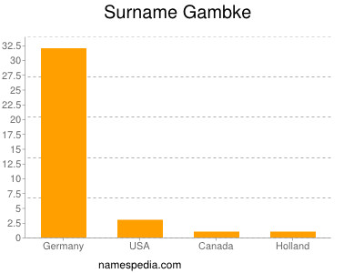 Surname Gambke