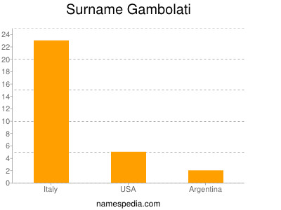Surname Gambolati