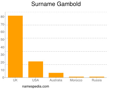 Surname Gambold