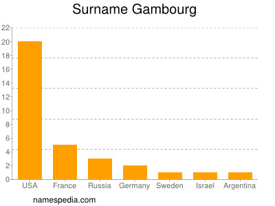 Surname Gambourg