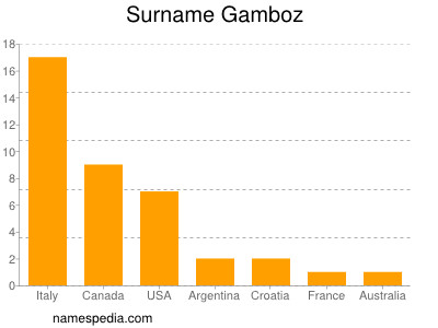 Surname Gamboz