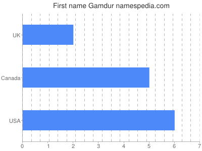 Given name Gamdur