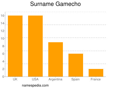 Surname Gamecho