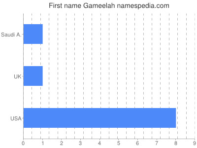 Given name Gameelah