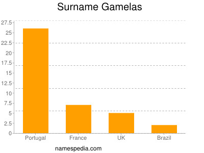 Surname Gamelas