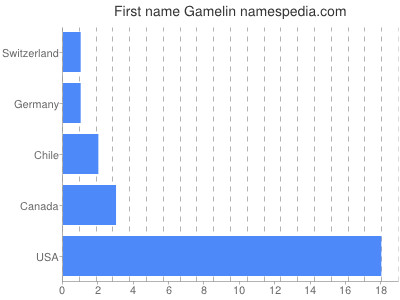 Given name Gamelin
