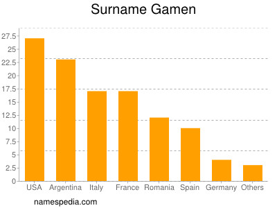 Surname Gamen