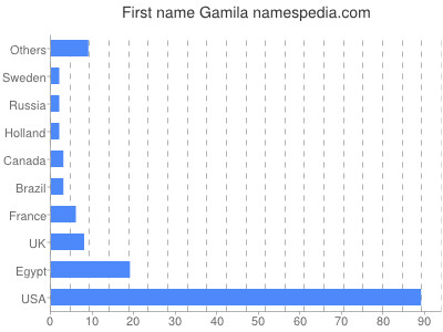 Given name Gamila