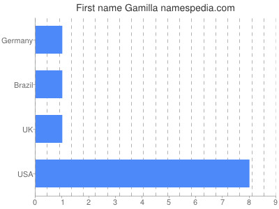 Given name Gamilla