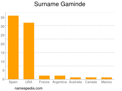 Surname Gaminde