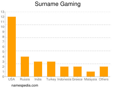 Surname Gaming