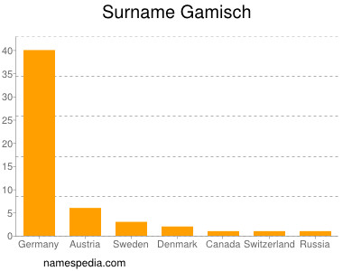 Surname Gamisch