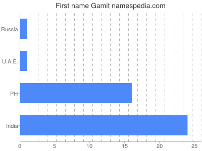 Given name Gamit