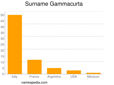 Surname Gammacurta