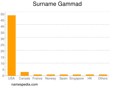 Surname Gammad