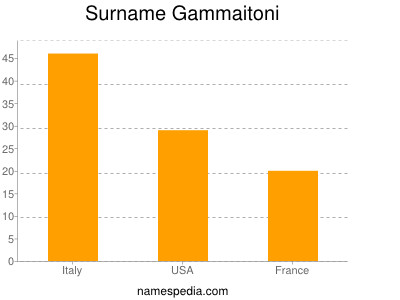 Surname Gammaitoni