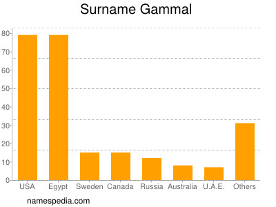 Surname Gammal