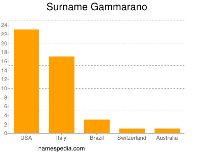Surname Gammarano