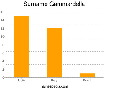 Surname Gammardella