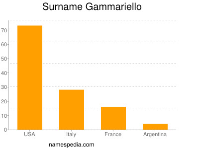 Surname Gammariello