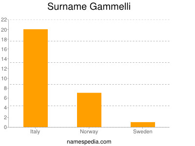 Surname Gammelli