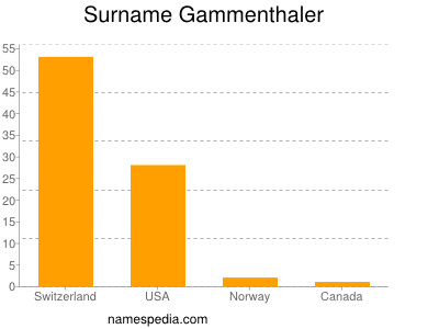 Surname Gammenthaler