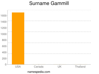 Surname Gammill
