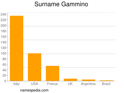 Surname Gammino