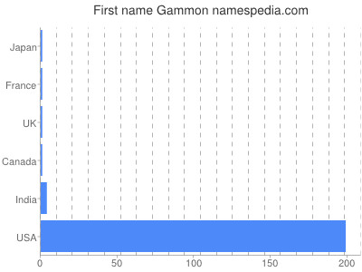 Given name Gammon