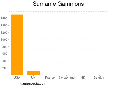 Surname Gammons