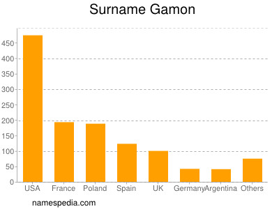 Surname Gamon