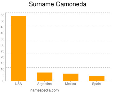 Surname Gamoneda
