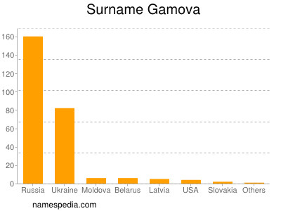 Surname Gamova