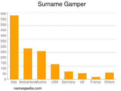 Surname Gamper