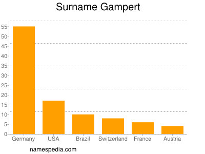 Surname Gampert