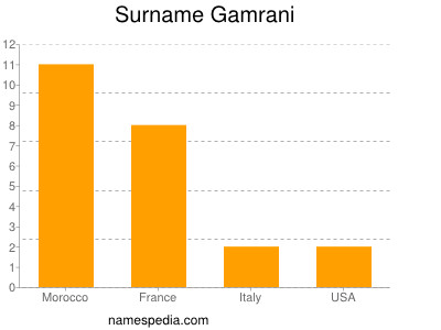 Surname Gamrani