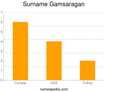 Surname Gamsaragan