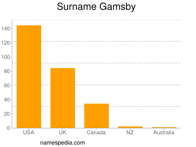 Surname Gamsby