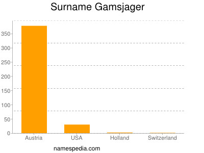 Surname Gamsjager