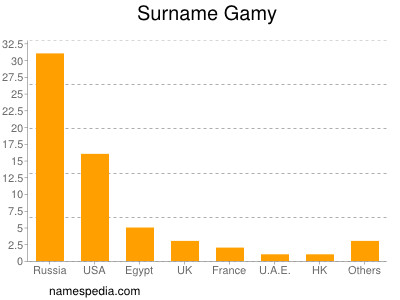 Surname Gamy