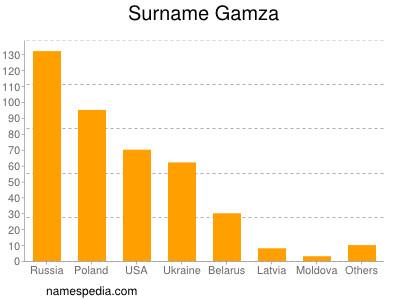Surname Gamza