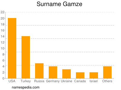 Surname Gamze