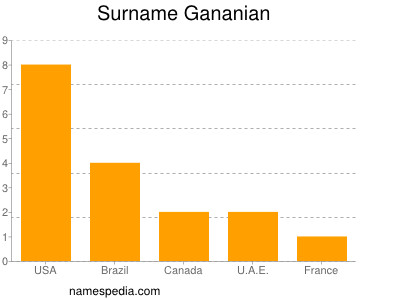 Surname Gananian