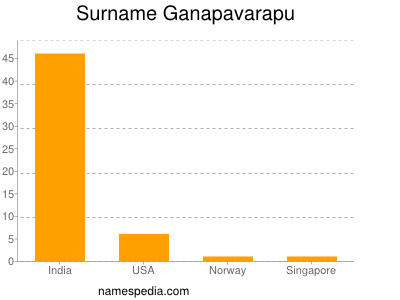 Surname Ganapavarapu