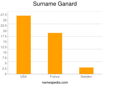 Surname Ganard