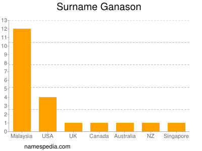 Surname Ganason