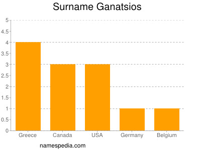 Surname Ganatsios
