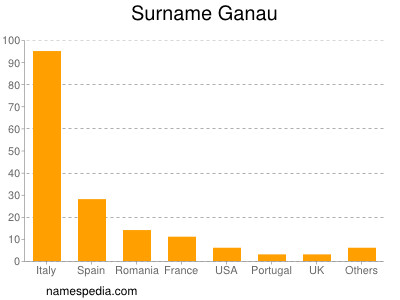 Surname Ganau