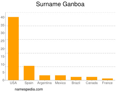 Surname Ganboa