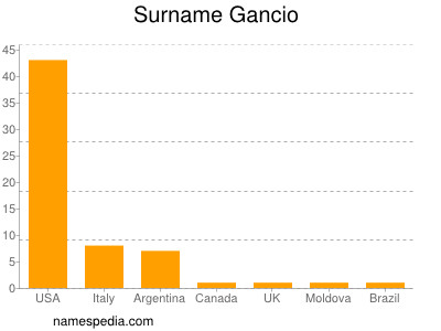 Surname Gancio